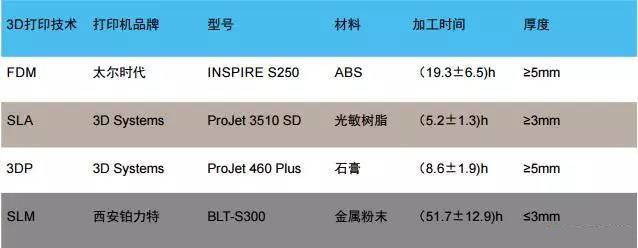 3d打印在醫療領域的應用 3D打印與醫療行業白皮書